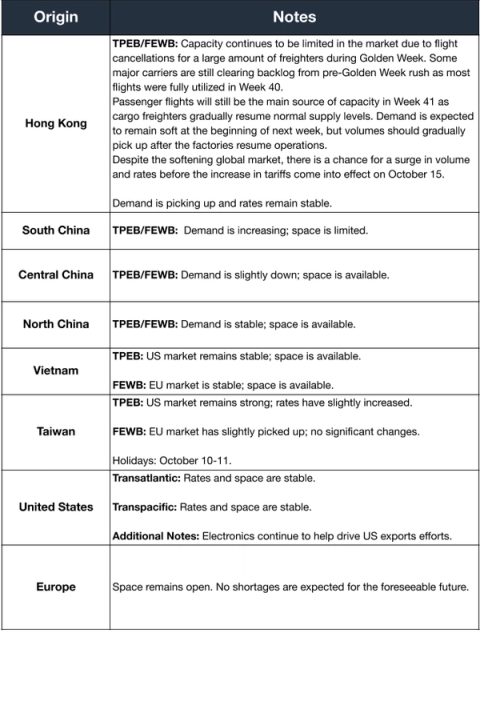 Air freight market notes table by origin for China, Vietnam, Taiwan, US and Europe with Golden Week capacity notes