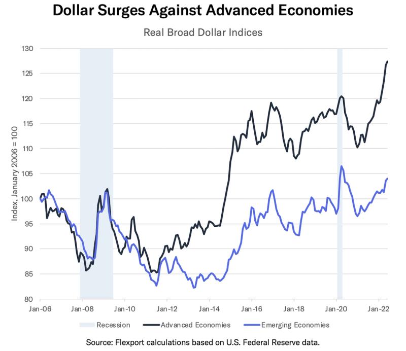 Line chart 'Dollar Surges Against Advanced Economies' of real broad dollar indices through 2022