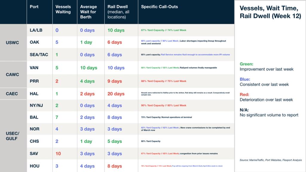Vessels, wait time and rail dwell table (Week 12) by US port; labor-shortage Oakland congestion and yard capacity comparisons