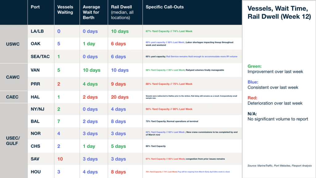 Vessels, wait time and rail dwell table (Week 12) by US port; labor-shortage Oakland congestion and yard capacity comparisons