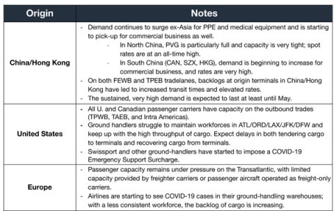 Air Market Update