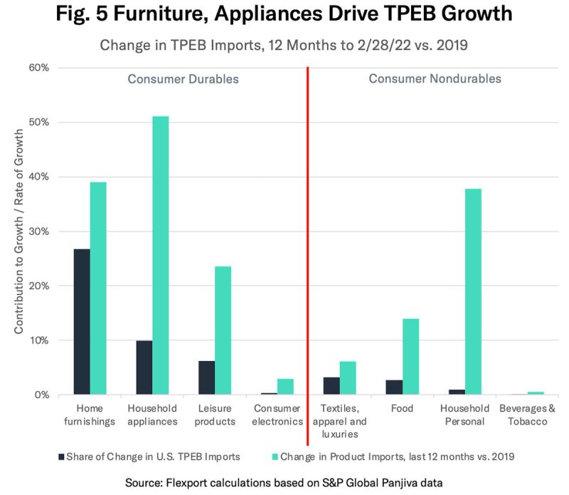 Bar chart titled Fig. 5 Furniture, Appliances Drive TPEB Growth comparing import change by consumer category.