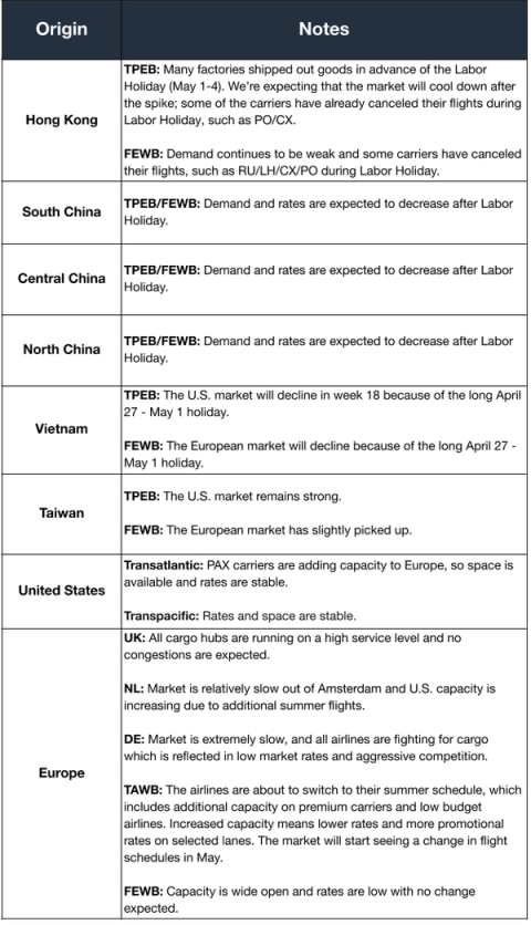 Air market notes table by origin; TPEB and FEWB demand expected to decrease after Labor Holiday across China origins