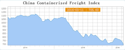 Area chart of the China Containerized Freight Index declining from 2014 to 2016, marker at 705.60
