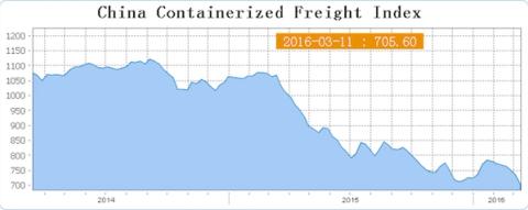 Area chart of the China Containerized Freight Index declining from 2014 to 2016, marker at 705.60