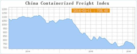 Area chart of the China Containerized Freight Index declining from 2014 to 2016, marker at 705.60