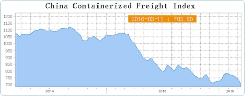Area chart of the China Containerized Freight Index declining from 2014 to 2016, marker at 705.60