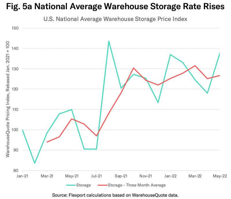 Line chart Fig. 5a of US national average warehouse storage price index Jan 2021 to May 2022 trending upward