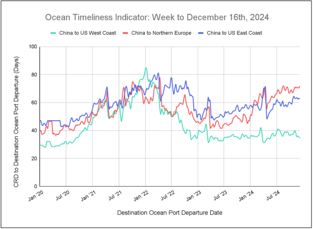 Ocean Timeliness Indicator line chart, week to December 16 2024, transit days for China to US West, East Coast, North Europe