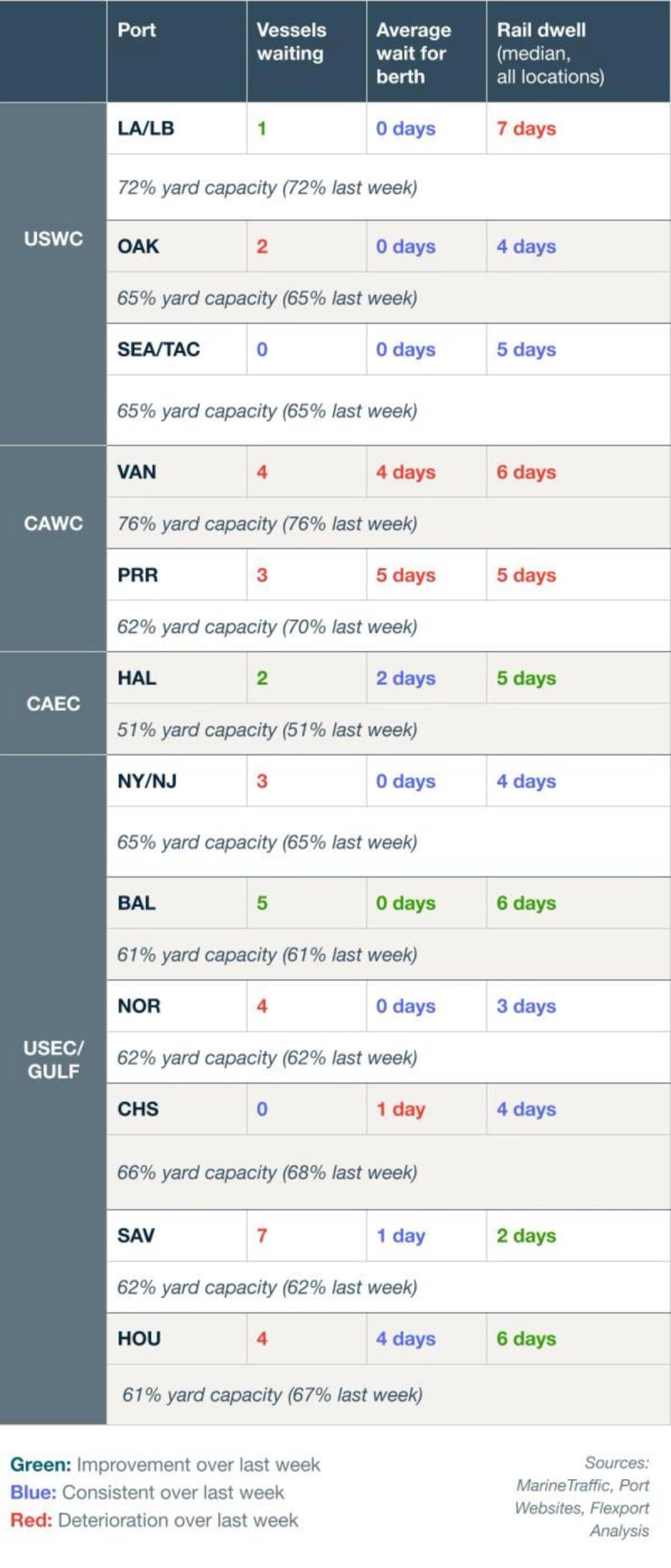 Port congestion table: vessels waiting, berth wait, rail dwell, yard capacity by US, Canada, gulf ports