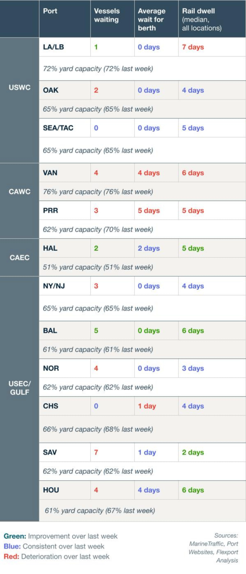 Port congestion table: vessels waiting, berth wait, rail dwell, yard capacity by US, Canada, gulf ports