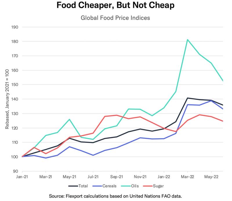 Line chart 'Food Cheaper, But Not Cheap' tracking global food price indices for total, cereals, oils and sugar, 2021-2022