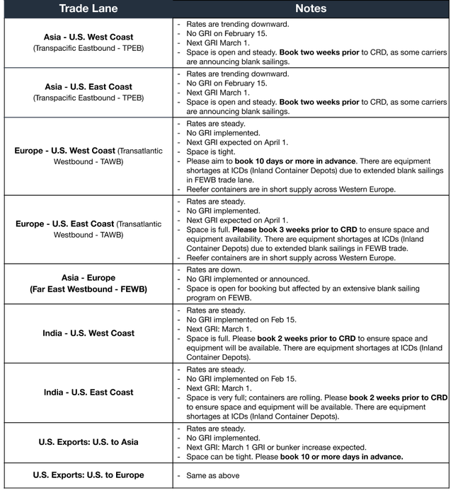 Ocean freight notes table by trade lane: TPEB, TAWB, FEWB, India, US Exports with February GRI and equipment-shortage notes