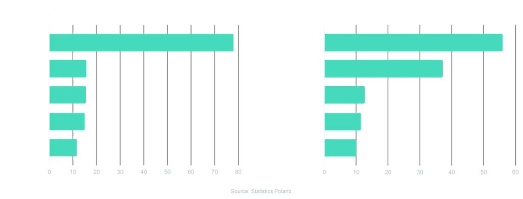 Two horizontal bar charts of Poland's top export partners, sourced from Statistics Poland