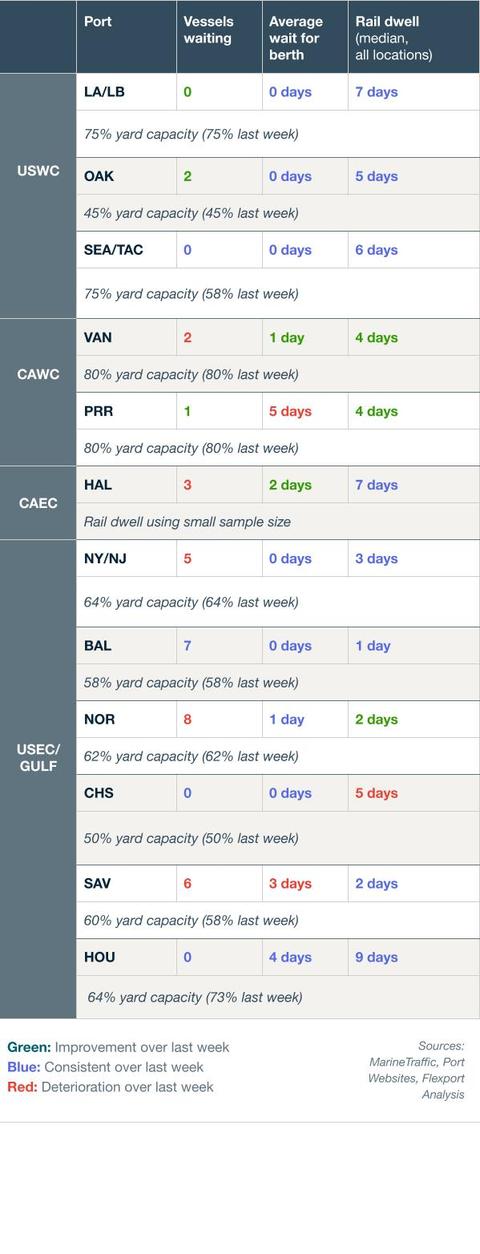Port congestion data table: vessels waiting, berth wait, rail dwell and yard capacity by US and Canada port, color-coded vs last week