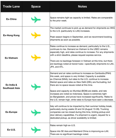 Air freight trade lane table with plane icons and space/rate notes for Ex-China, Hong Kong, Vietnam, India, SE Asia, Europe and US