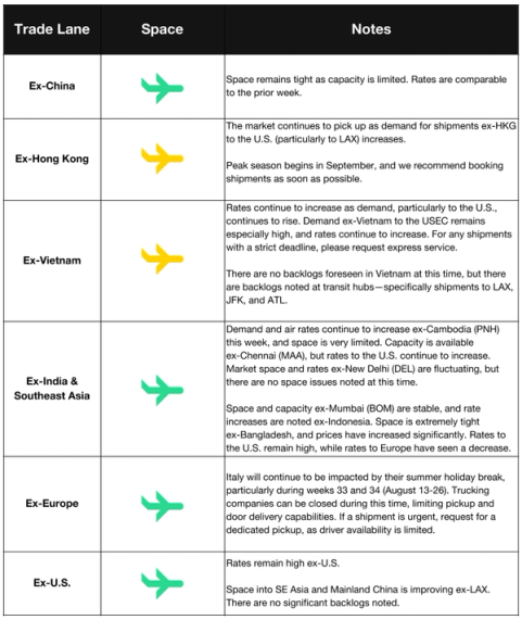 Air freight trade lane table with plane icons and space/rate notes for Ex-China, Hong Kong, Vietnam, India, SE Asia, Europe and US