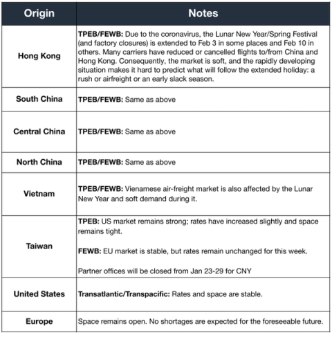 Air Market Update