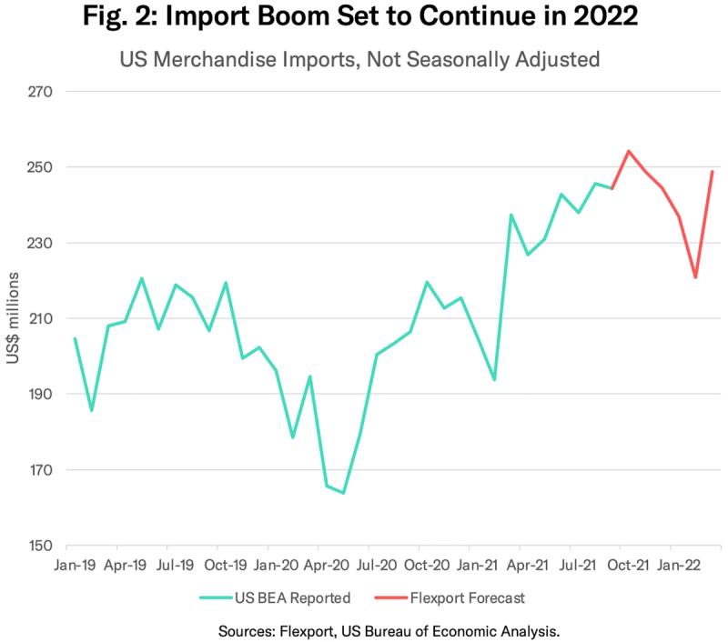 Line chart of US merchandise imports Jan 2019 to 2022, with Flexport forecast extending above $240M