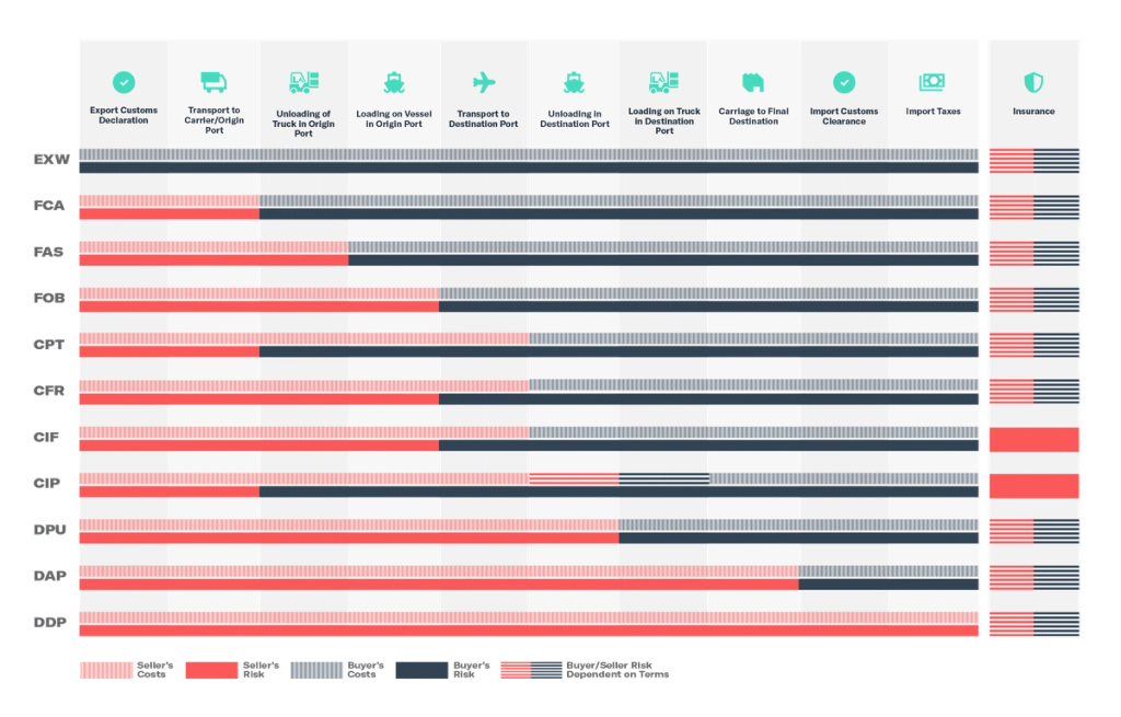 Incoterms chart mapping 11 terms (EXW, FCA, FAS, FOB, CPT, CFR, CIF, CIP, DPU, DAP, DDP) across shipping stages, showing seller vs buyer cost and risk transfer points plus insurance.