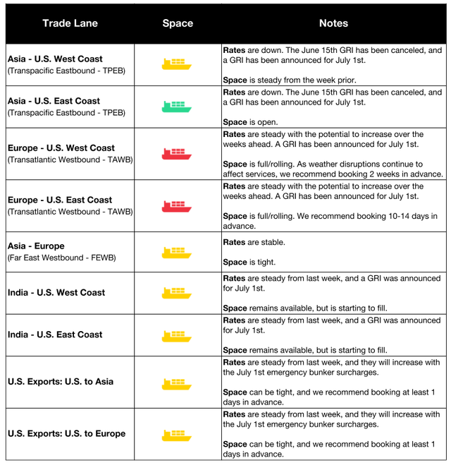 Ocean trade-lane table by lane with space icons and rate notes; June 15th GRI canceled, July 1st GRI announced