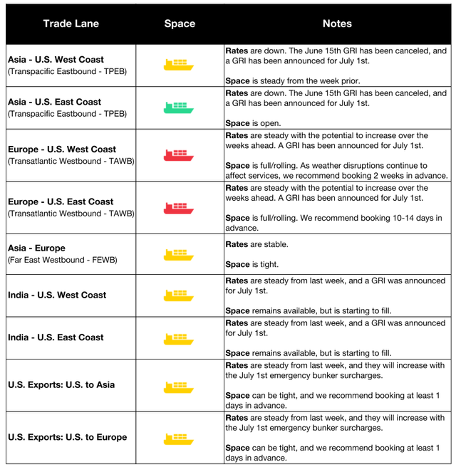 Ocean trade-lane table by lane with space icons and rate notes; June 15th GRI canceled, July 1st GRI announced