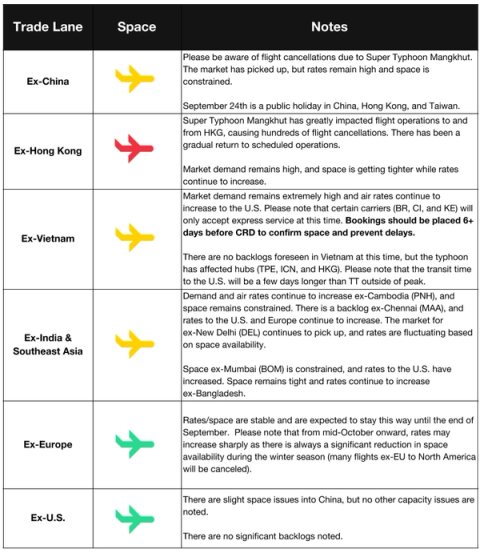 Air freight space table by lane; notes on Super Typhoon Mangkhut flight cancellations and tight ex-Asia capacity