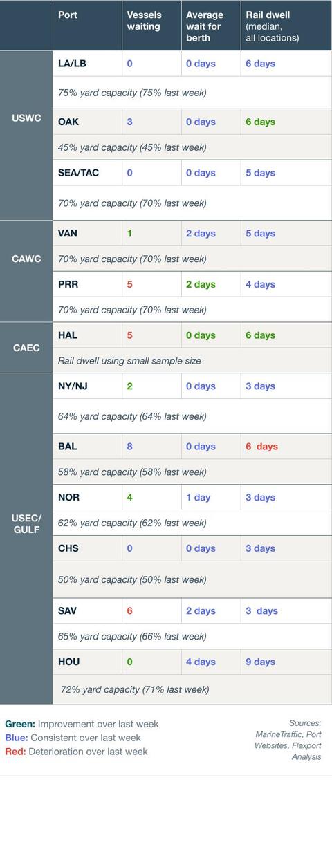 Port congestion table: vessels waiting, berth wait, rail dwell and yard capacity across USWC, CAWC, CAEC, USEC/Gulf