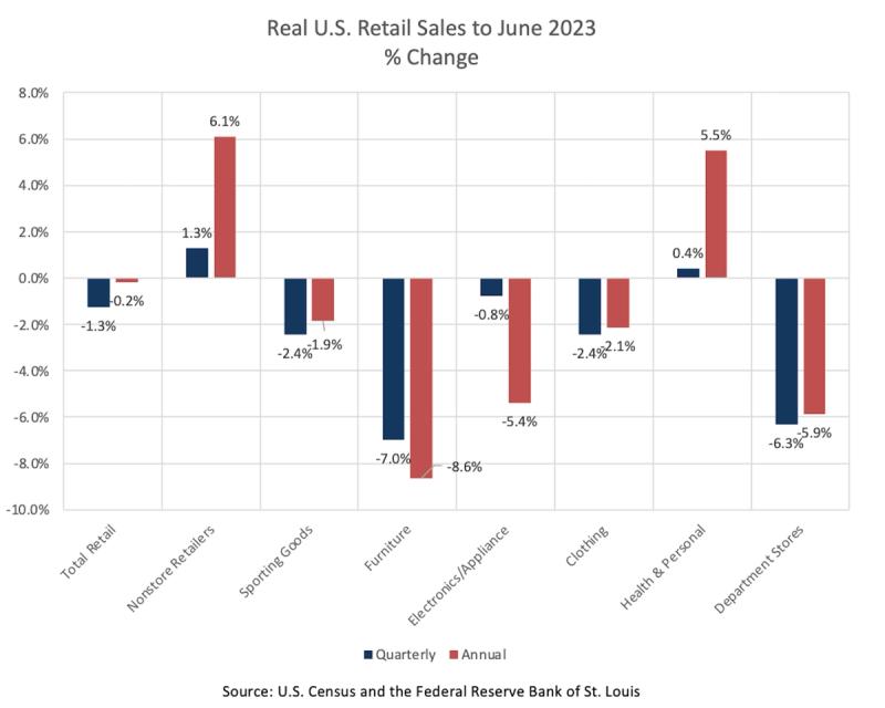 Bar chart Real U.S. Retail Sales to June 2023 % Change showing quarterly and annual change by retail category.