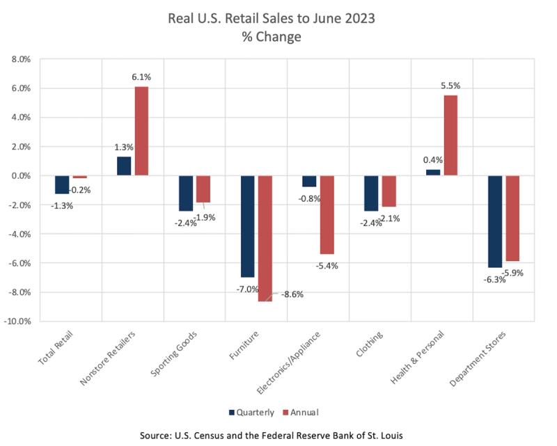 Bar chart Real U.S. Retail Sales to June 2023 % Change showing quarterly and annual change by retail category.