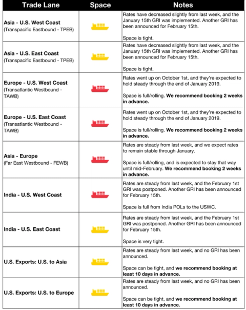 Ocean freight trade lane table with space and notes, GRI status and booking recommendations for TPEB, TAWB and FEWB