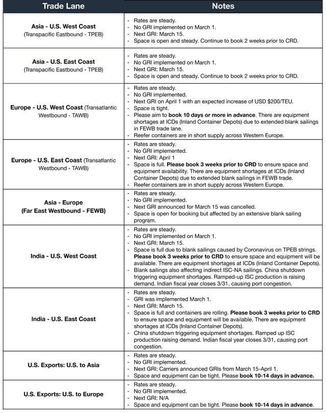 Ocean trade-lane table by lane with space icons and rate/space notes across Asia-US, Europe-US, Asia-Europe and India lanes