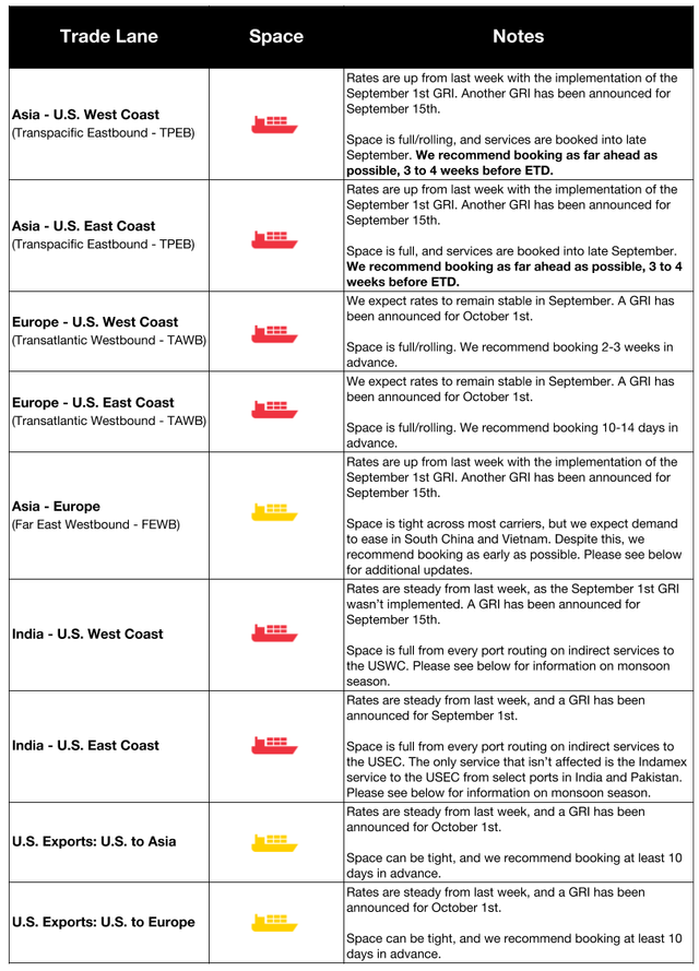 Ocean freight trade lane table with space and notes on September GRIs and booking lead times for Asia, India and Europe