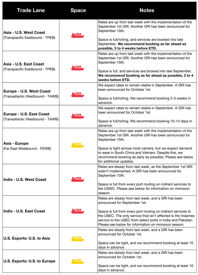Ocean freight trade lane table with space and notes on September GRIs and booking lead times for Asia, India and Europe