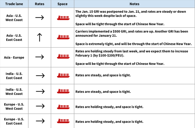 Ocean freight rate and space table by trade lane showing GRI notes and Chinese New Year tightness for Asia, India and Europe