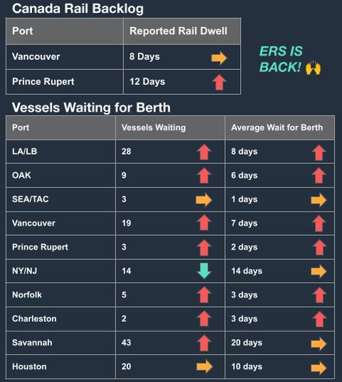 North America Vessel Dwell Times