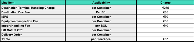 EU destination ocean tariff table with terminal handling, doc fee, ISPS, delivery order and T1 line items priced in euros per container or B/L