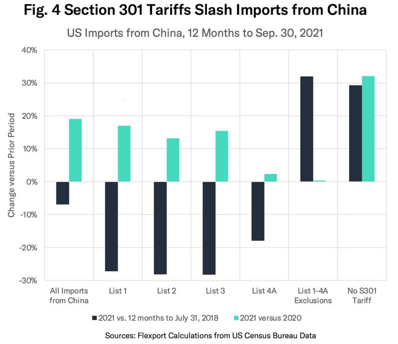 Bar chart of US imports from China by Section 301 tariff list showing declines versus 2018 and gains versus 2020.