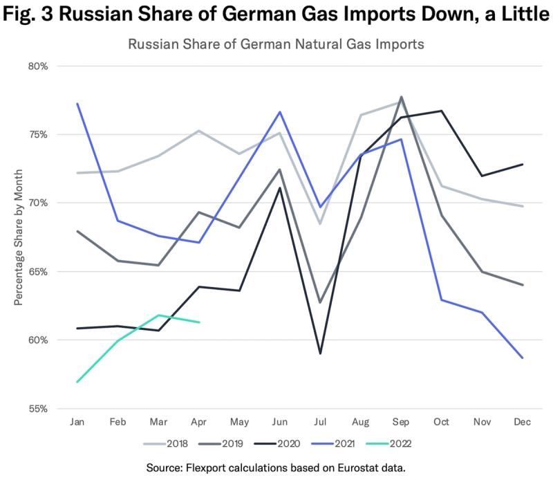 Line chart "Russian Share of German Gas Imports Down, a Little" of monthly natural gas share 2018-2022