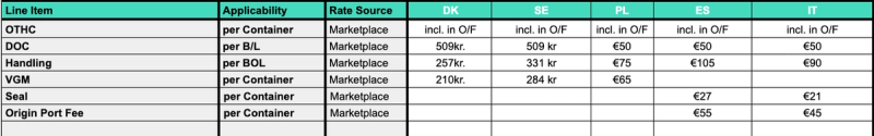 Multi-country EU export origin tariff table comparing OTHC, DOC, handling, VGM and port fees across Denmark, Sweden, Poland, Spain and Italy