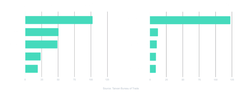 Bar charts of Taiwan's top exported products and trade routes
