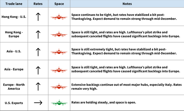 Air freight rate and space table by trade lane: Hong Kong, Asia, Europe, US Exports showing rising rates and tight space post-Thanksgiving