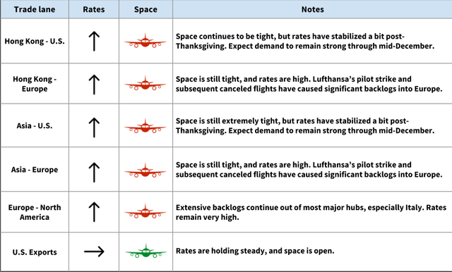 Air freight rate and space table by trade lane: Hong Kong, Asia, Europe, US Exports showing rising rates and tight space post-Thanksgiving