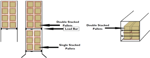 Diagram of Amazon container pallet loading showing double-stacked pallets separated by a load bar above single-stacked pallets