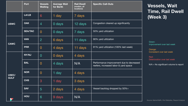 Vessels, wait time and rail dwell table (Week 3) by port for USWC, CAWC and USEC/Gulf with congestion call-outs