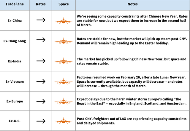 Air freight trade lane table: Ex-China, Hong Kong, India, Vietnam, Europe, US all steady with post-Chinese New Year notes