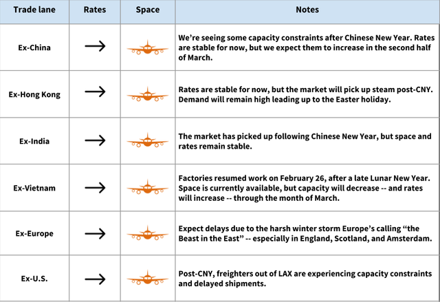 Air freight trade lane table: Ex-China, Hong Kong, India, Vietnam, Europe, US all steady with post-Chinese New Year notes