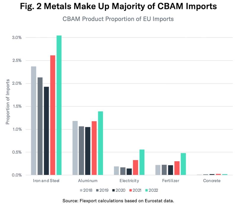 Bar chart of CBAM product share of EU imports for iron, aluminum, electricity, fertilizer, concrete