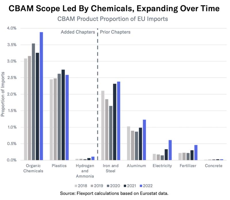 Bar chart of CBAM products' share of EU imports by year, organic chemicals highest, split into added and prior chapters