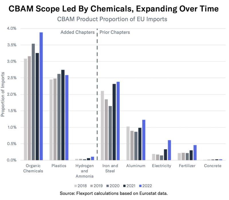 Bar chart of CBAM products' share of EU imports by year, organic chemicals highest, split into added and prior chapters
